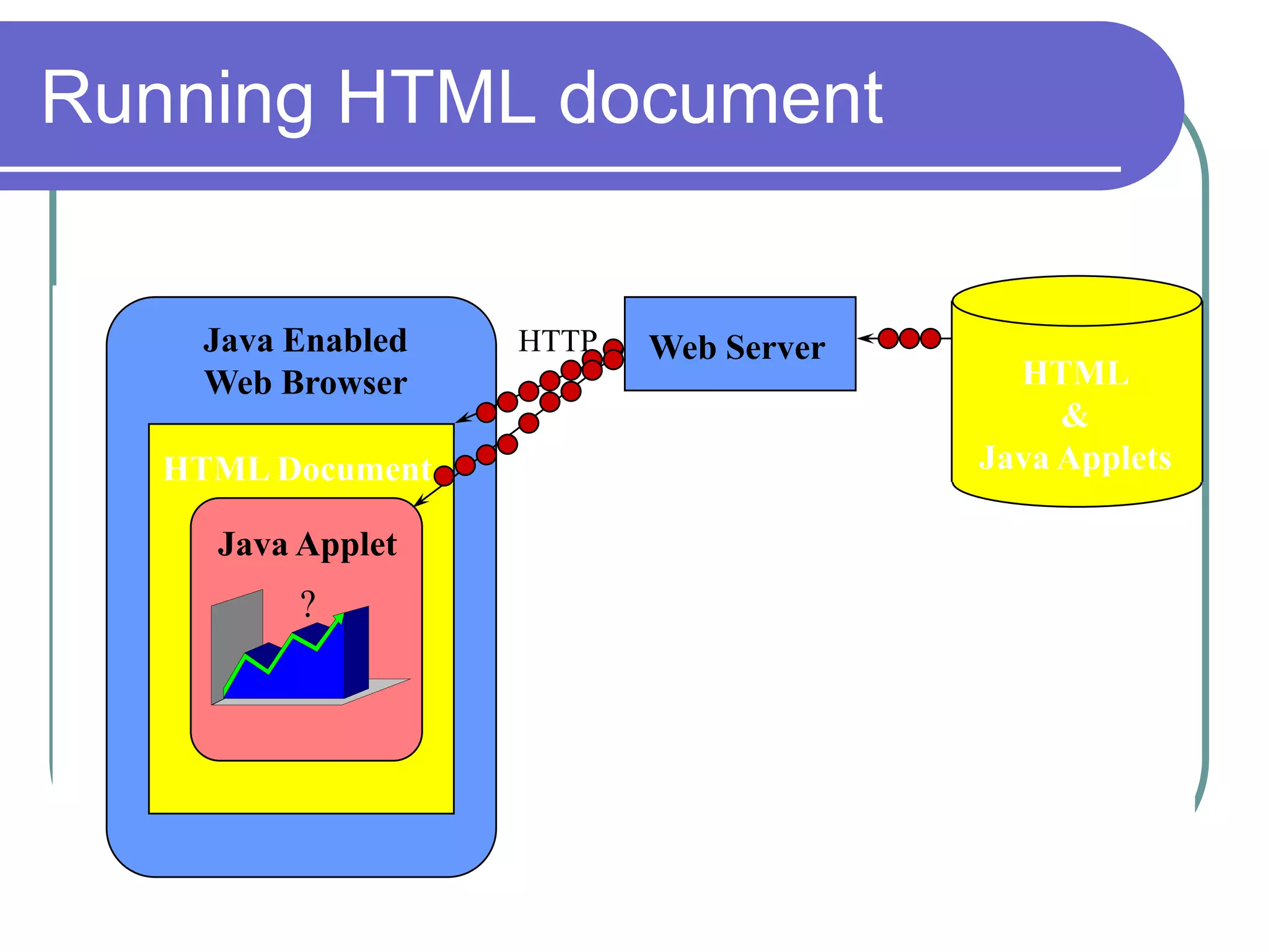 Running HTML document


    Java Enabled   HTTP   Web Server
    Web Browser                          HTML
                                            &
   HTML Document                       Java Applets

     Java Applet
     <APPLET…>
          ?
     </APPLET>
 