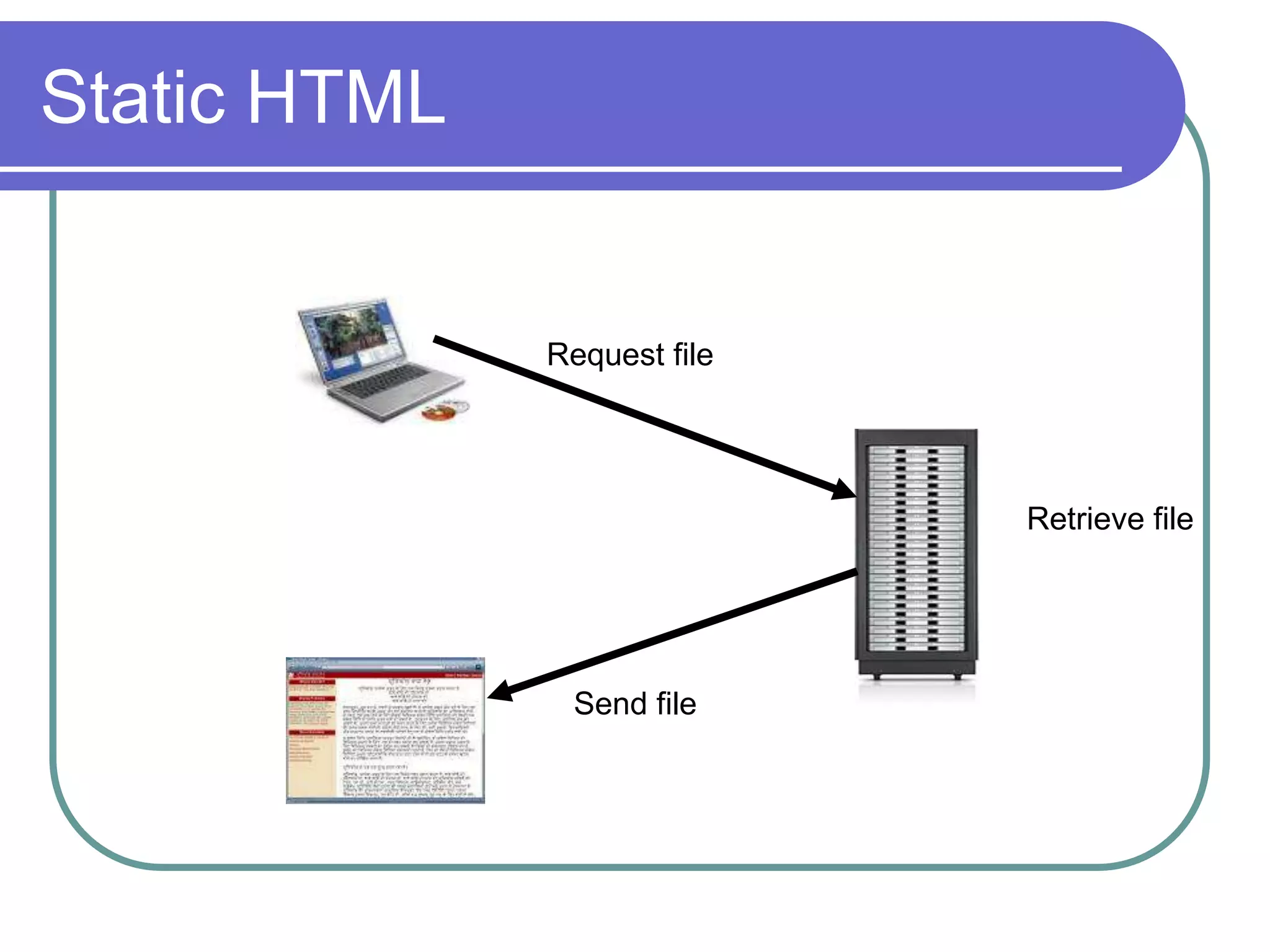 Static HTML


              Request file




                             Retrieve file




               Send file
 