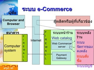 ระบบ  e-Commerce ระบบหลังร้าน ระบบจัดการของคงคลัง ระบบสั่งซื้อ ระบบบัญชี F I R E W A L L Computer system Computer and Browser Internet ผู้ผลิตหรือผู้ที่เกี่ยวข้อง ระบบหน้าร้าน Web catalog Webconnect server F I R E W A L L Web Commerce  server ผู้ซื้อ ธนาคาร Payment Gateway 