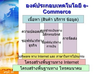 องค์ประกอบเทคโนโลยี  e-Commerce เนื้อหา  ( สินค้า บริการ ข้อมูล ) Software  ทาง  Internet  และ ภาษาในการโปรแกรม โครงสร้างพื้นฐานทาง  Internet โครงสร้างพื้นฐานทาง โทรคมนาคม ความปลอดภัย ซอฟท์แวร์ทาง ธุรกิจ การชำระเงินทาง อิล็กทรอนิกส์ ซอฟท์แวร์ทาง การเงิน การจัดส่ง 