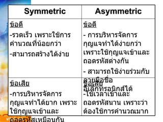 ข้อเสีย - ใช้เวลาเข้าและถอดรหัสนาน เพราะว่าต้องใช้การคำนวณมาก ข้อเสีย - การบริหารจัดการกุญแจทำได้ยาก เพราะใช้กุญแจเข้าและถอดรหัสเหมือนกัน ข้อดี -  การบริหารจัดการกุญแจทำได้ง่ายกว่า เพราะใช้กุญแจเข้าและถอดรหัสต่างกัน -  สามารถใช้ง่ายร่วมกับลายมือชื่ออิเล็กทรอนิกส์ได้ ข้อดี - รวดเร็ว เพราะใช้การคำนวณที่น้อยกว่า สามารถสร้างได้ง่าย Asymmetric Symmetric 