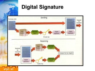 Digital Signature 