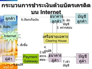 กระบวนการชำระเงินด้วยบัตรเครดิตบน  Internet ลูกค้า ธนาคาร ลูกค้า ธนาคาร ผู้ค้า ผู้ค้า Payment  Gateway เครือข่ายเฉพาะ  Clearing House บัญชี ลูกค้า บัญชี คู่ค้า Internet 6.  ยืนยัน 1.  สั่งซื้อ 2. ขอตรวจสอบ 5. อนุมัติ 7. เข้าบัญชี 4.  อนุมัติ 3.  ตรวจสอบ 8. เรียกเก็บเงิน 9.  หักบัญชี 