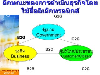 ลักษณะของการดำเนินธุรกิจโดยใช้สื่ออิเล็กทรอนิกส์ G2G G2C B2G B2B B2C C2C ธุรกิจ Business รัฐบาล Government ผู้บริโภค / ประชาชน Customer/Citizen 
