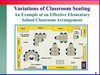 Variations of Classroom SeatingAn Example of an Effective Elementary School Classroom Arrangement8