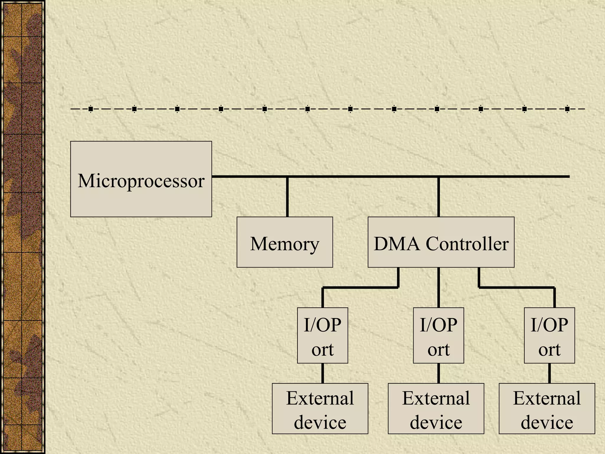 Microprocessor Memory DMA Controller I/OPort I/OPort I/OPort External device External device External device 