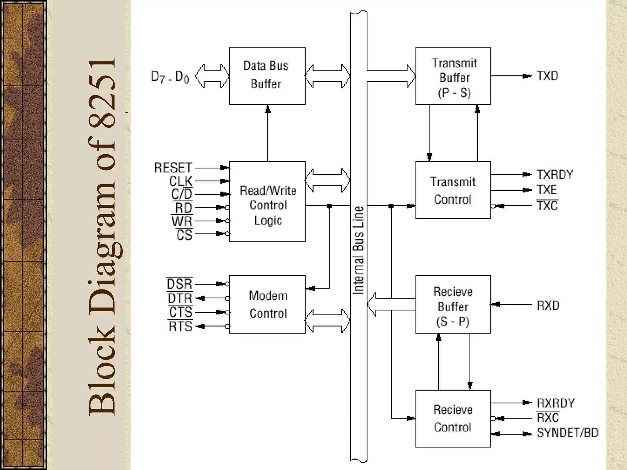 Block Diagram of 8251 