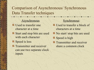 Comparison of Asynchronous/ Synchronous Data Transfer techniques Asynchronous Used to transfer one character at a time Start and stop bits are used with each character Speed is less Transmitter and receiver can use two separate clock inputs Synchronous Used to transfer a block of characters at a time No start/ stop bits are used Speed is high Transmitter and receiver share a common clock 