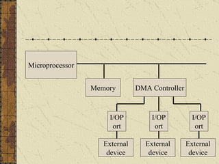 Microprocessor Memory DMA Controller I/OPort I/OPort I/OPort External device External device External device 