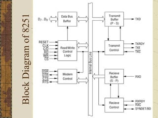Block Diagram of 8251 