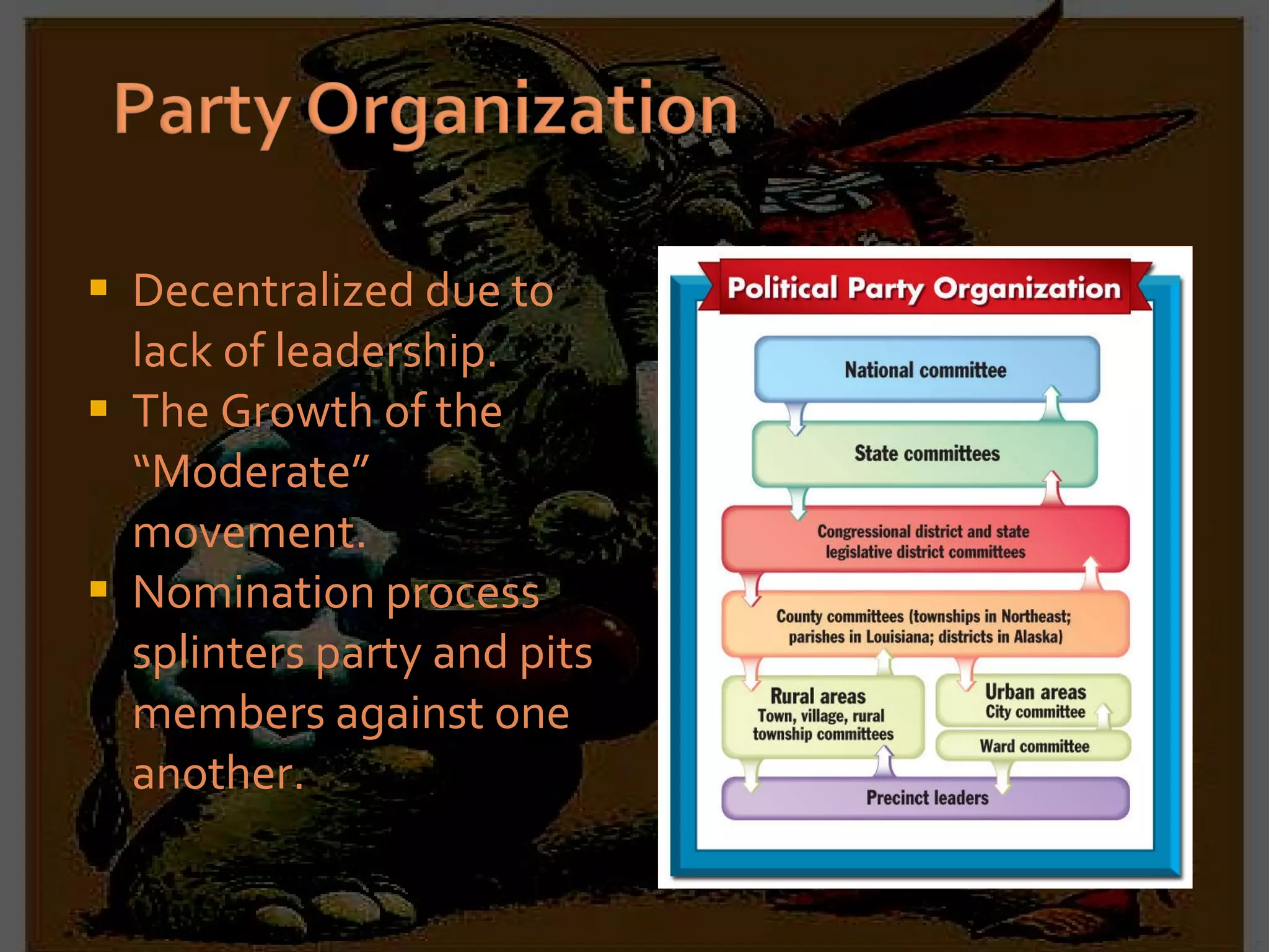 Decentralized due to lack of leadership. The Growth of the “Moderate” movement. Nomination process splinters party and pits members against one another. 