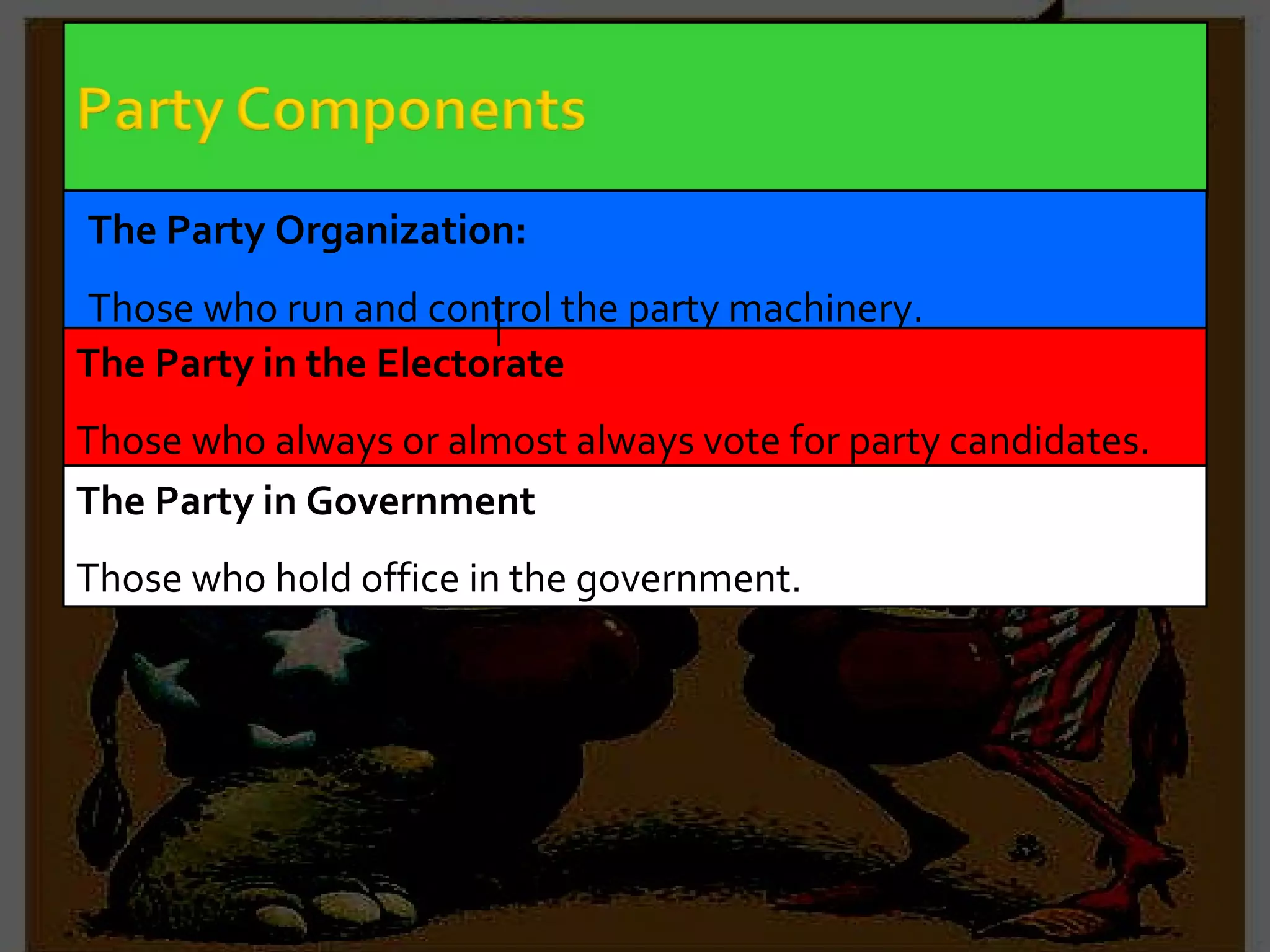 The Party Organization: Those who run and control the party machinery. The Party in Government Those who hold office in the government. The Party in the Electorate Those who always or almost always vote for party candidates. 