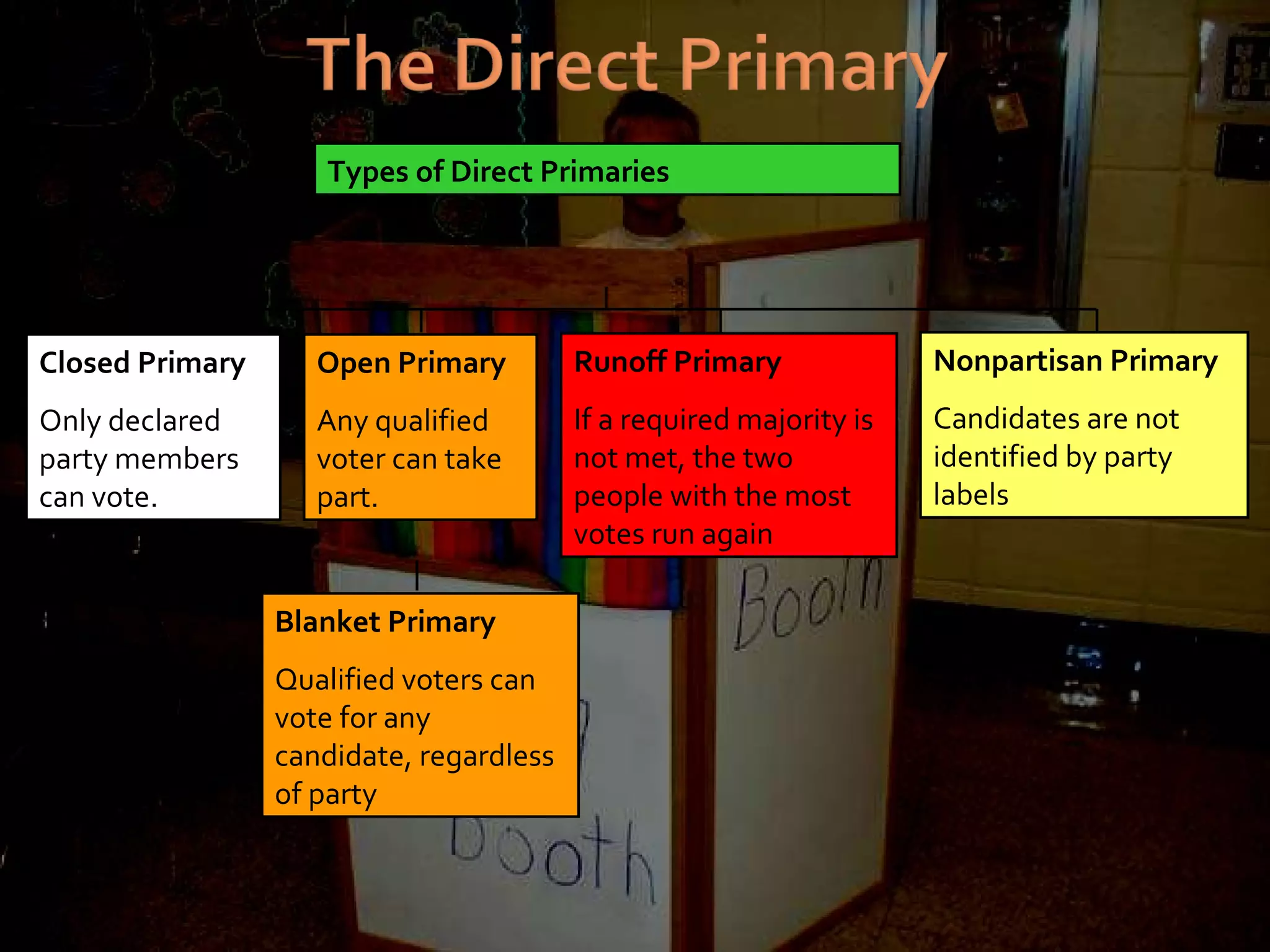 Nonpartisan Primary Candidates are not identified by party labels Runoff Primary If a required majority is not met, the two people with the most votes run again Closed Primary Only declared party members can vote. Types of Direct Primaries Open Primary Any qualified voter can take part. Blanket Primary  Qualified voters can vote for any candidate, regardless of party 