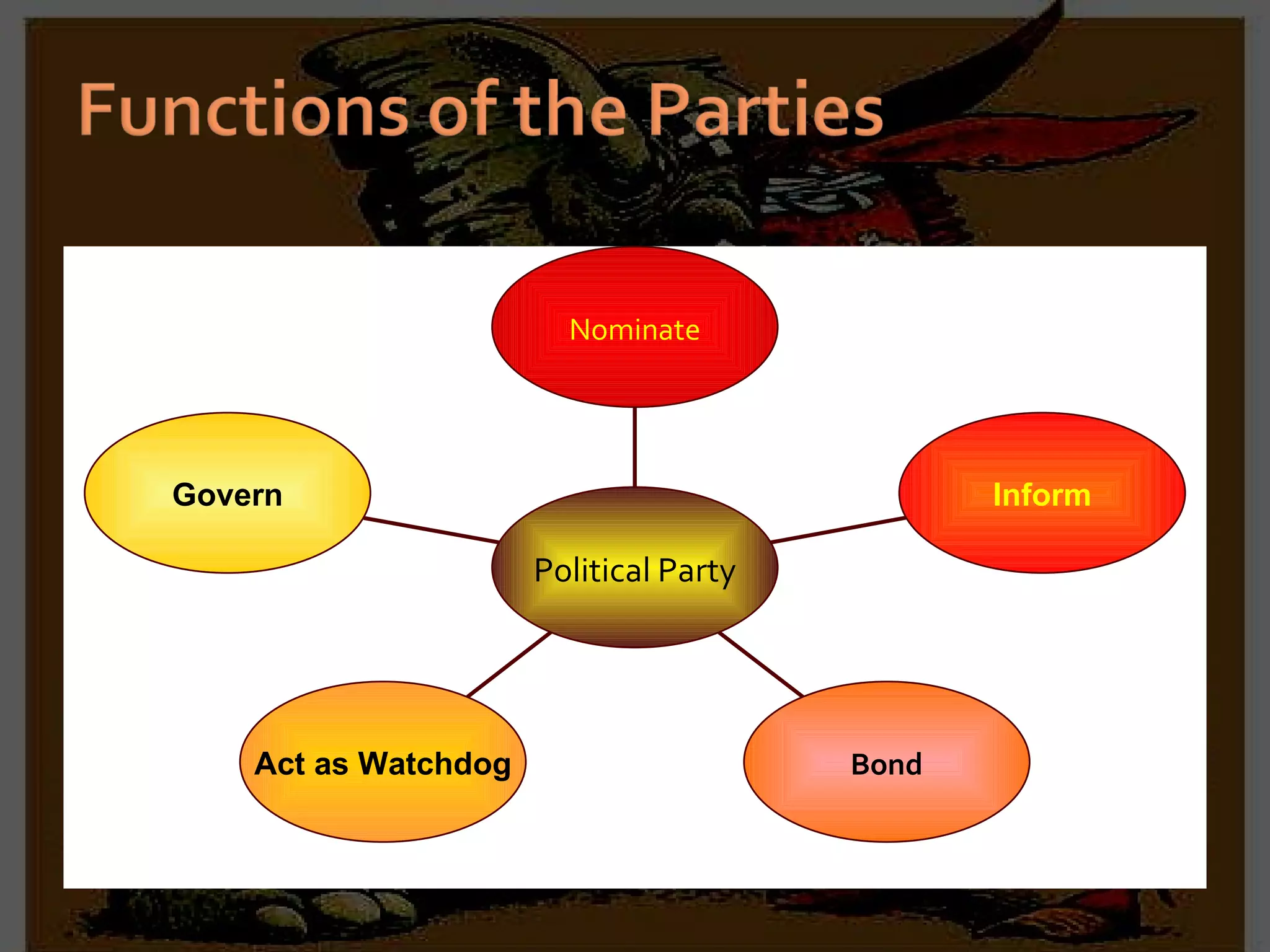 Nominate Inform Bond Act as Watchdog Govern Political Party 