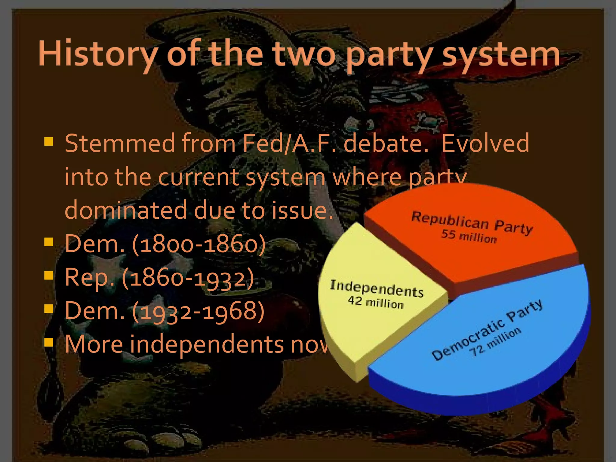 Stemmed from Fed/A.F. debate.  Evolved into the current system where party dominated due to issue. Dem. (1800-1860) Rep. (1860-1932) Dem. (1932-1968) More independents now 