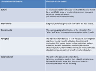 5 basic principles of semiology (2)3. Meaning is inseparable of contextNueliep’s (2009) contextual model of communication can help us capture the communication process in the layers of context