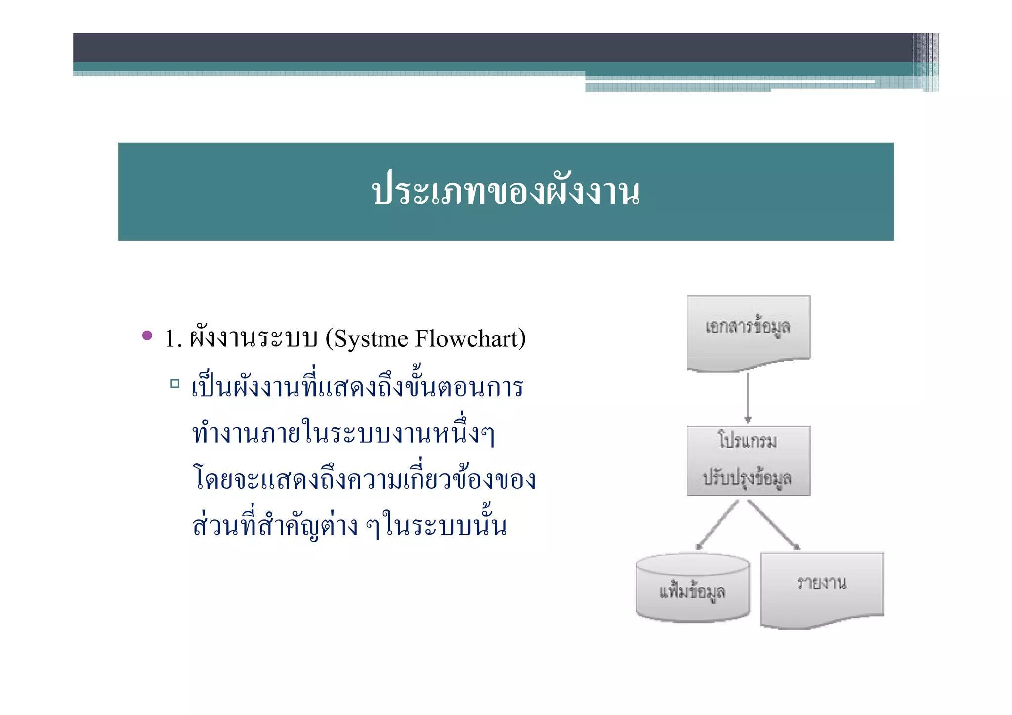 ประเภทของผังงาน

• 1. ผังงานระบบ (Systme Flowchart)
  ▫ เป็ นผังงานทีแสดงถึงขันตอนการ
     ทํางานภายในระบบงานหนึงๆ
     โดยจะแสดงถึงความเกียวข้องของ
     ส่ วนทีสําคัญต่าง ๆในระบบนัน
 