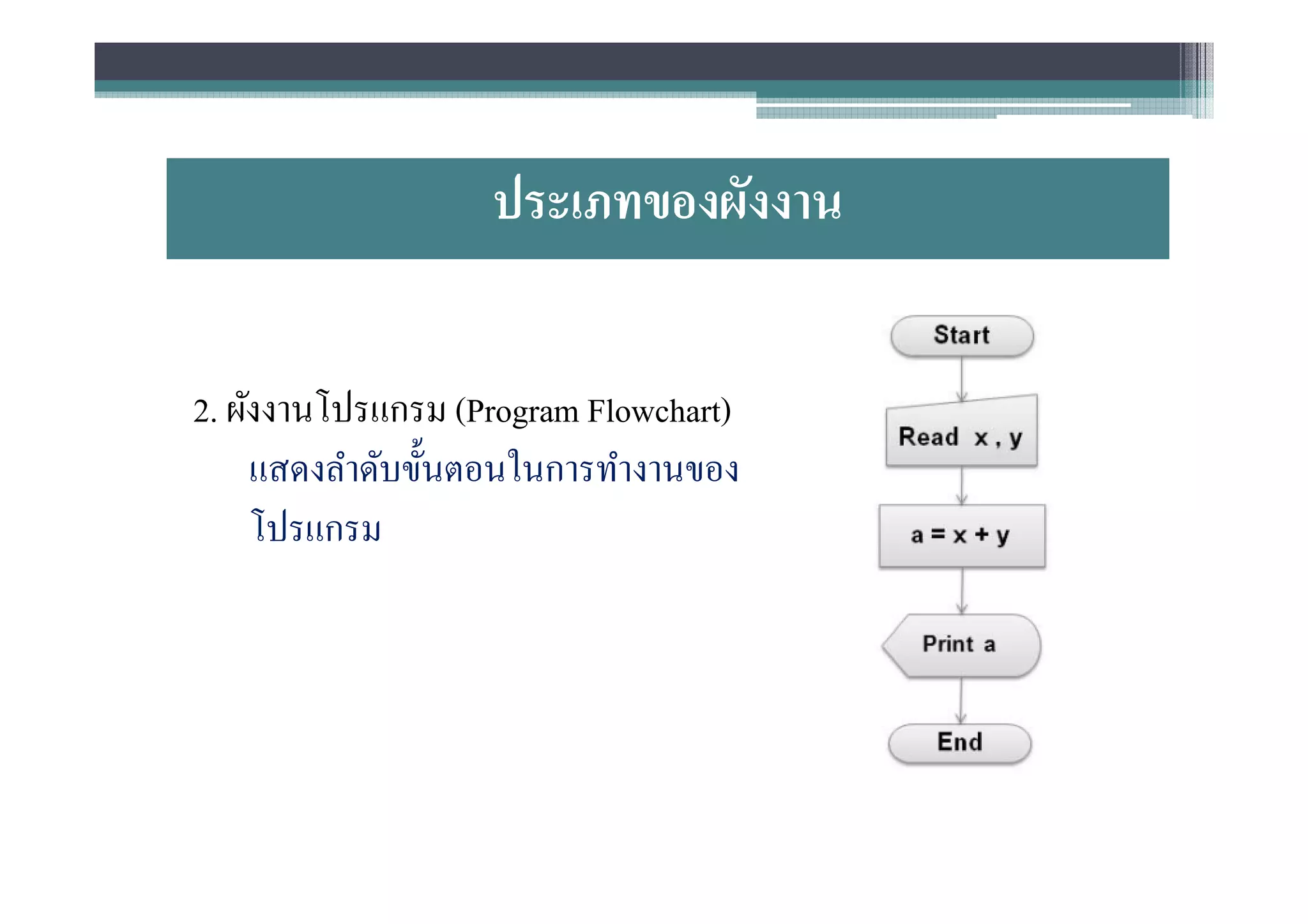 ประเภทของผังงาน

2. ผังงานโปรแกรม (Program Flowchart)
     แสดงลําดับขันตอนในการทํางานของ
     โปรแกรม
 