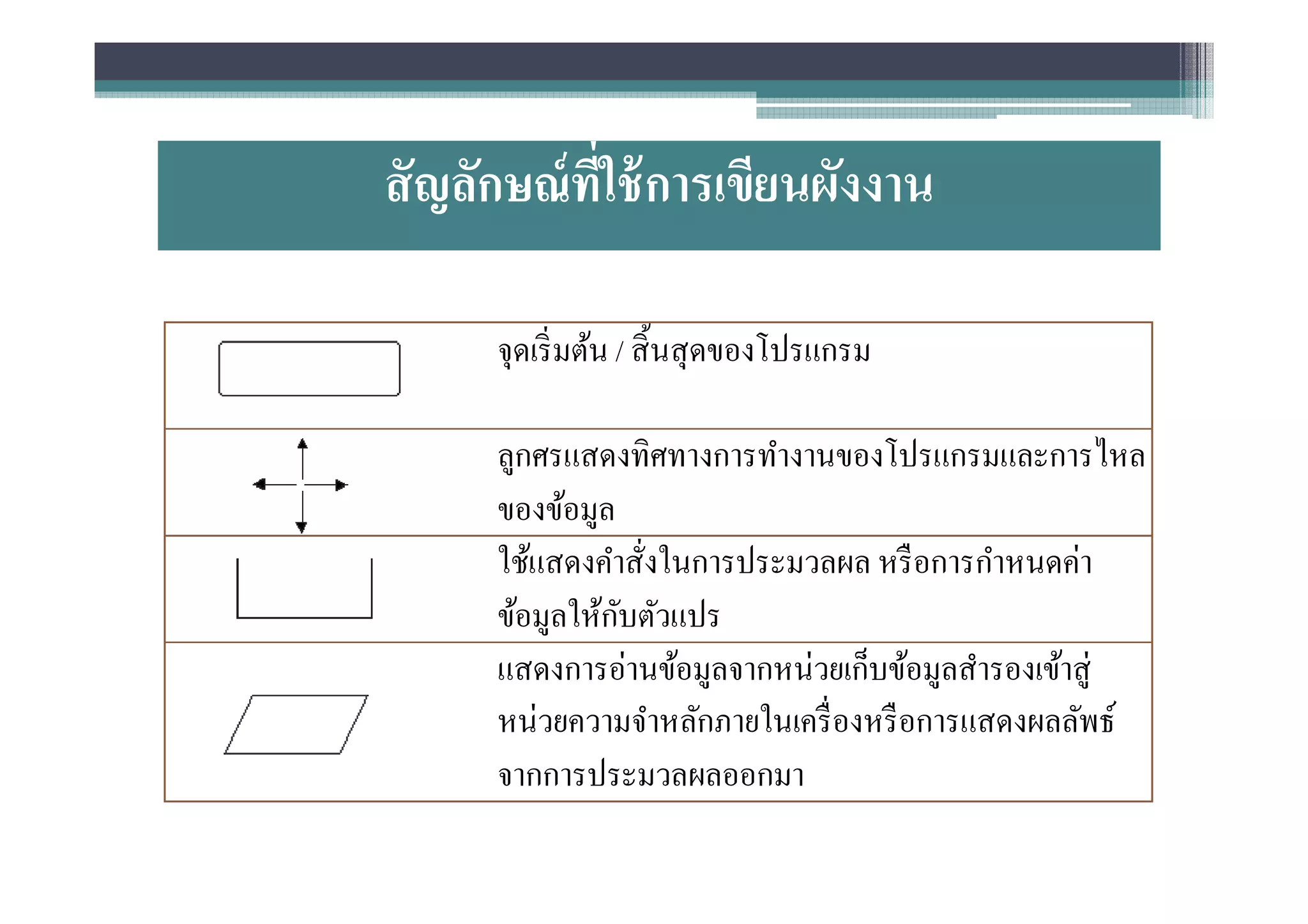 สั ญลักษณ์ ทใช้ การเขียนผังงาน
            ี

      จุดเริ มต้น / สิ นสุ ดของโปรแกรม

      ลูกศรแสดงทิศทางการทํางานของโปรแกรมและการไหล
      ของข้อมูล
      ใช้แสดงคําสังในการประมวลผล หรื อการกําหนดค่า
                ั
      ข้อมูลให้กบตัวแปร
      แสดงการอ่านข้อมูลจากหน่วยเก็บข้อมูลสํารองเข้าสู่
      หน่วยความจําหลักภายในเครื องหรื อการแสดงผลลัพธ์
      จากการประมวลผลออกมา
 