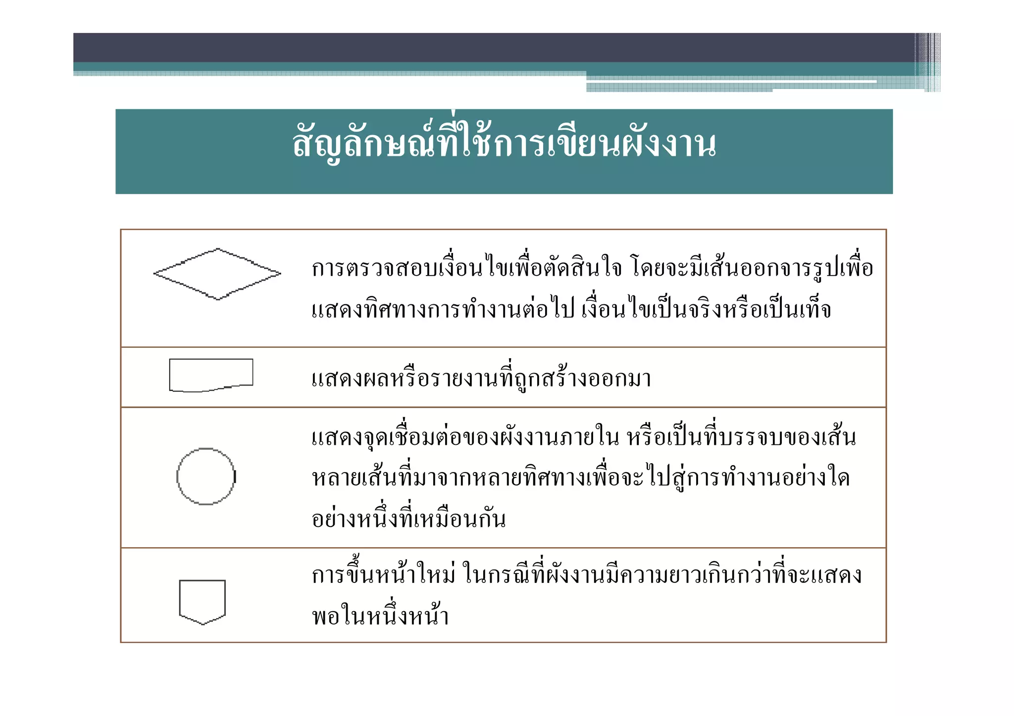 สั ญลักษณ์ ทใช้ การเขียนผังงาน
            ี

 การตรวจสอบเงือนไขเพือตัดสิ นใจ โดยจะมีเส้นออกจารรู ปเพือ
 แสดงทิศทางการทํางานต่อไป เงือนไขเป็ นจริ งหรื อเป็ นเท็จ

 แสดงผลหรื อรายงานทีถูกสร้างออกมา
 แสดงจุดเชือมต่อของผังงานภายใน หรื อเป็ นทีบรรจบของเส้น
 หลายเส้นทีมาจากหลายทิศทางเพือจะไปสู่ การทํางานอย่างใด
 อย่างหนึ งทีเหมือนกัน
 การขึนหน้าใหม่ ในกรณี ทีผังงานมีความยาวเกินกว่าทีจะแสดง
 พอในหนึ งหน้า
 