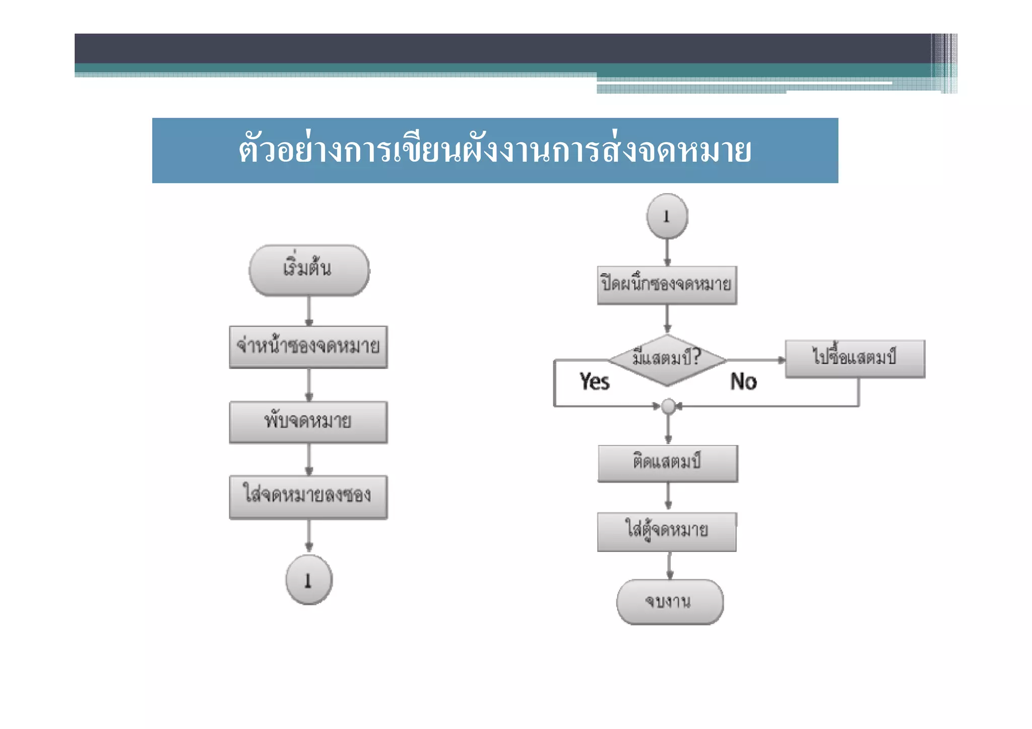 ตัวอย่ างการเขียนผังงานการส่ งจดหมาย
 