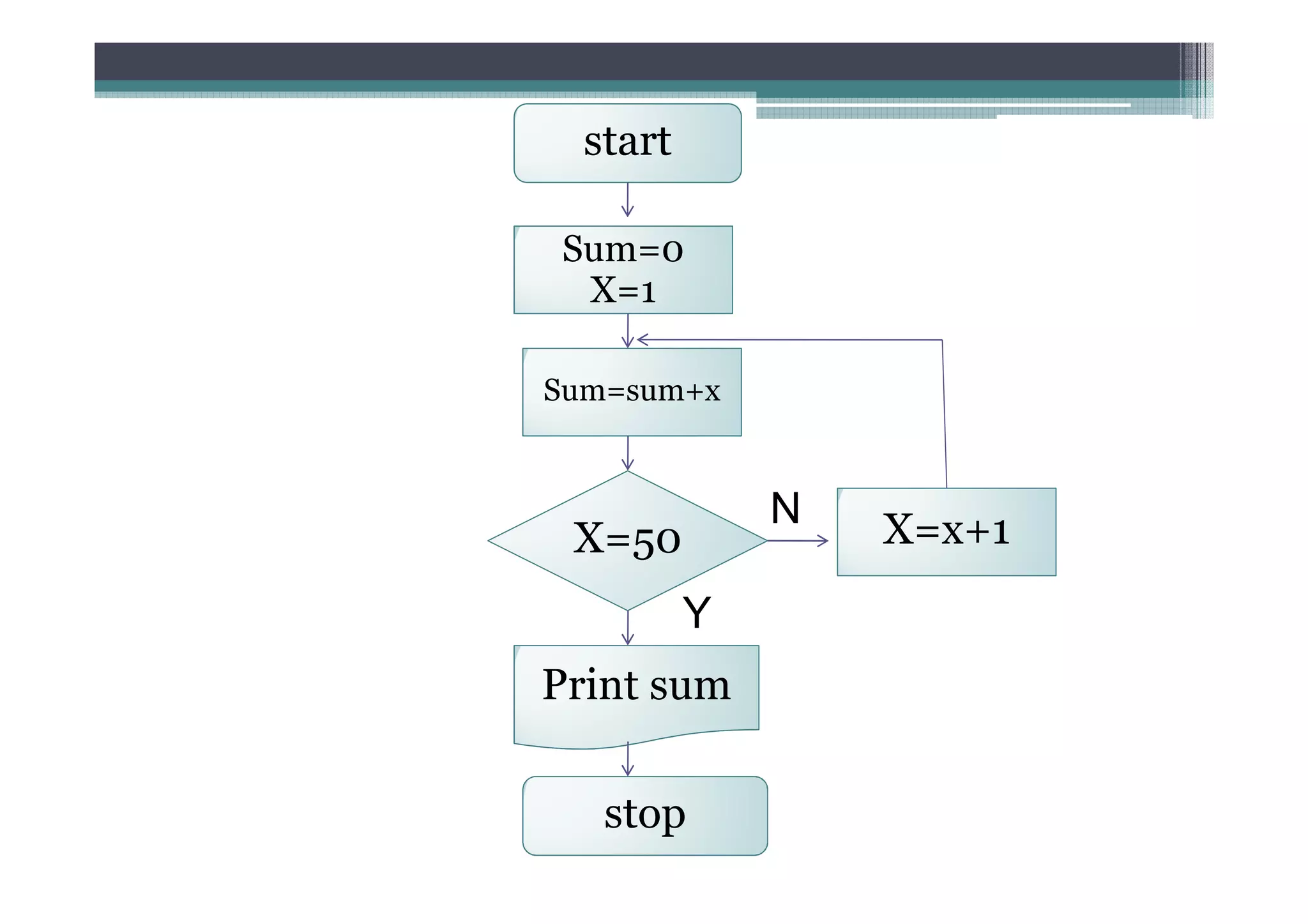 start

Sum=0
 X=1

Sum=sum+x


              N   X=x+1
 X=50
          Y
Print sum

   stop
 
