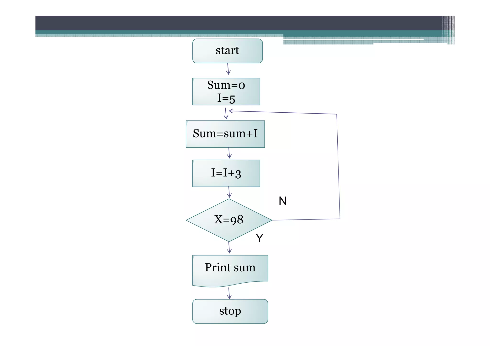 start

 Sum=0
   I=5


Sum=sum+I


  I=I+3

               N
  X=98
           Y

 Print sum


   stop
 