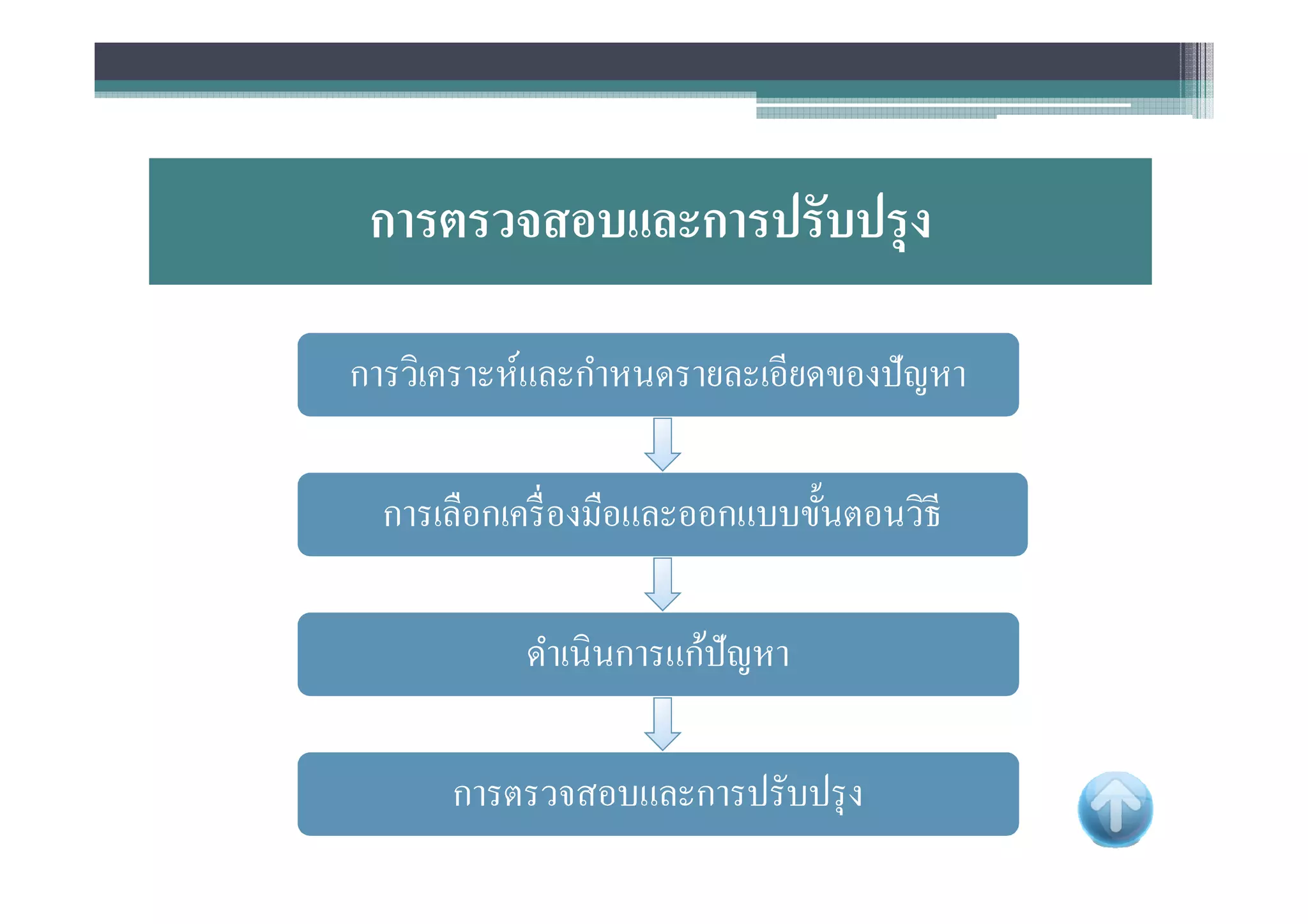 การตรวจสอบและการปรับปรุง

การวิเคราะห์และกําหนดรายละเอียดของปั ญหา

  การเลือกเครื องมือและออกแบบขันตอนวิธี

           ดําเนินการแก้ปัญหา

      การตรวจสอบและการปรับปรุ ง
 