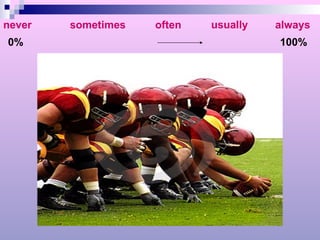 never sometimes often usually  always 0% 100% 