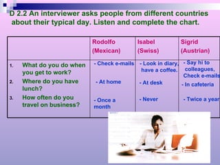 D 2.2 An interviewer asks people from different countries about their typical day. Listen and complete the chart. - Check e-mails - At home - Once a month - Look in diary, have a coffee. - At desk - Never - Say hi to  colleagues, Check e-mails - In cafeteria - Twice a year What do you do when you get to work? Where do you have lunch? How often do you travel on business? Sigrid (Austrian) Isabel (Swiss) Rodolfo (Mexican) 