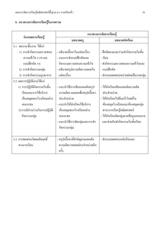 แผนการจัดการเรียนรูคณิตศาสตรพื้นฐาน ม.1 ภาคเรียนที่ 1                                                    39

 5. แนวทางการจัดการเรียนรูในภาพรวม

                                                               แนวทางการจัดการเรียนรู
        รองรอยการเรียนรู
                                                      บทบาทครู                     บทบาทนักเรียน
5.1 ผลงาน/ชิ้นงาน ไดแก
     1) การทํากิจกรรมตรวจสอบ            - อธิบายเนื้อหาในแตละเรื่อง      - ฝกคิดตามและรวมทํากิจกรรมในชั้น
        ความเขาใจ 1-19 และ             - แนะการทําแบบฝกหัดและ             เรียน
        แบบฝกหัด 1-6                     กิจกรรมตรวจสอบความเขาใจ        - ทํากิจกรรมตรวจสอบความเขาใจและ
     2) การทํากิจกรรมกลุม              - อธิบายสรุปความคิดรวบยอดใน         แบบฝกหัด
     3) การทํากิจกรรมบูรณาการ             แตละเรื่อง                     - ทําแบบทดสอบหนวยยอยเปนรายกลุม
5.2 ผลการปฏิบัตงานไดแก
                 ิ
    1) การปฏิบัติกิจกรรมในชัน
                            ้           - แนะนําวิธีการเขียนแผนผังสรุป    - ใหนักเรียนเขียนแผนผังความคิด
       เรียนและการใชบริการ               ความคิดรวบยอดเพื่อสรุปเนือหา
                                                                    ้       ประจําหนวย
       หองสมุดของโรงเรียนอยาง           ประจําหนวย                     - ใหนักเรียนไปคนควาโจทยใน
       เหมาะสม                          - แนะนําใหนกเรียนใชบริการ
                                                      ั                     หองสมุดโรงเรียนและหองสมุดกลุม
    2) การมีสวนรวมในการปฏิบัติ          หองสมุดของโรงเรียนอยาง          สาระการเรียนรูคณิตศาสตร
       กิจกรรมกลุม                       เหมาะสม                         - ใหนักเรียนจัดกลุมตามที่ครูมอบหมาย
                                        - แนะนําวิธการจัดกลุมและการทํา
                                                    ี                       และชวยกันทํากิจกรรมในชันเรียน
                                                                                                        ้
                                          กิจกรรมกลุม

5.3 การทดสอบวัดผลสัมฤทธิ์               - สรุปเนื้อหาที่สําคัญตามแผนผัง   - ทําแบบทดสอบหลังเรียนจบ
    ทางการเรียน                           ความคิดรวบยอดประจําหนวยอีก
                                          ครั้ง
 