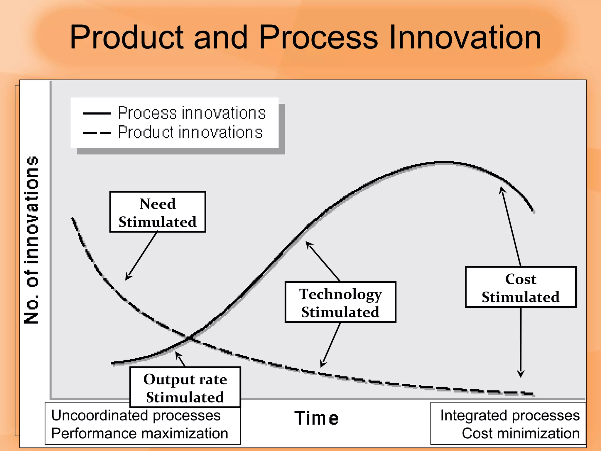 Product and Process Innovation Uncoordinated processes Performance maximization Integrated processes Cost minimization Need Stimulated Output rate Stimulated Technology Stimulated Cost Stimulated 