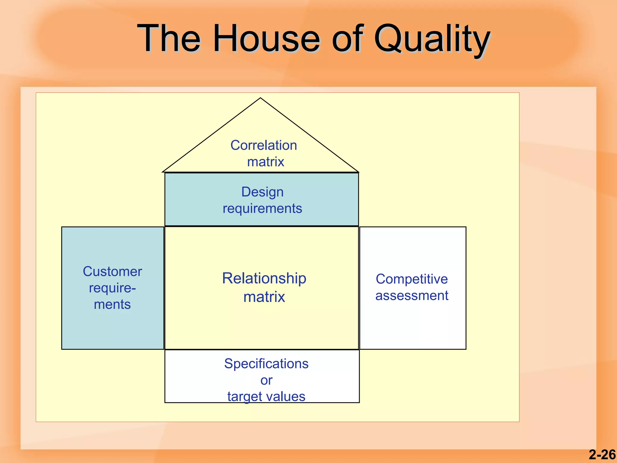 The House of Quality 2- Correlation  matrix Design requirements Customer require- ments Competitive assessment Relationship matrix Specifications or target values 