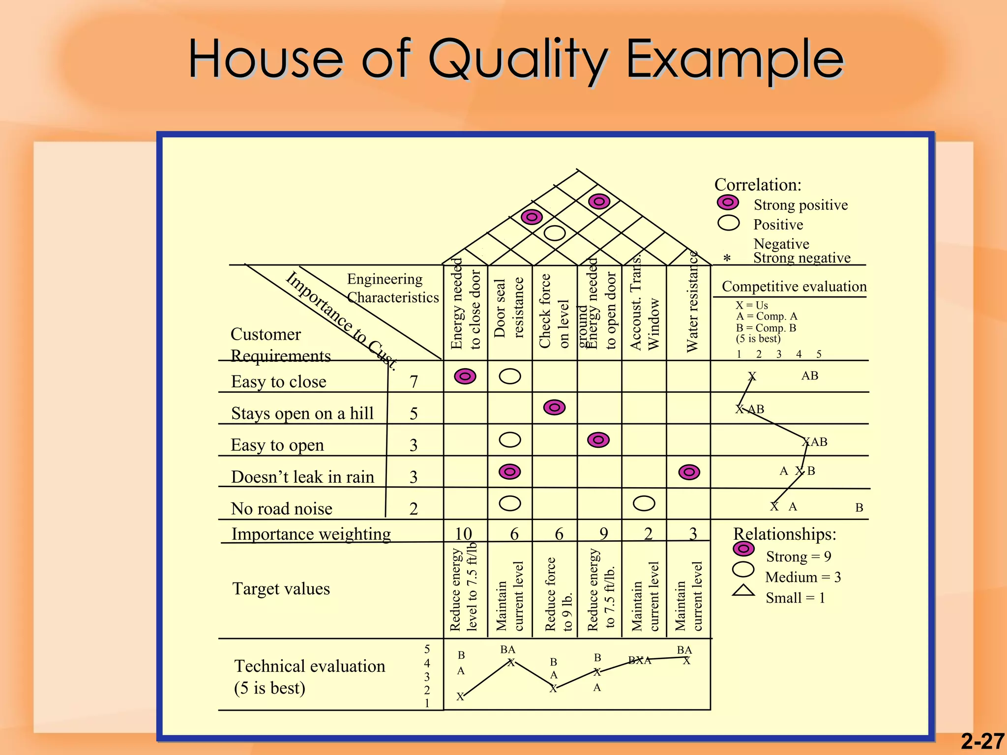 2- House of Quality Example Customer  Requirements Importance to Cust. Easy to close Stays open on a hill Easy to open Doesn’t leak in rain No road noise Importance weighting Engineering Characteristics Energy needed  to close door Check force on level ground Energy needed  to open door Water resistance 10 6 6 9 2 3 7 5 3 3 2 X X X X X Correlation: Strong positive Positive Negative Strong negative X * Competitive evaluation X = Us A = Comp. A B = Comp. B (5 is best) 1  2  3  4  5 X AB X AB XAB A  X B X  A B Relationships: Strong = 9 Medium = 3 Small = 1 Target values Reduce energy  level to 7.5 ft/lb Reduce force to 9 lb. Reduce energy to 7.5 ft/lb. Maintain current level Technical evaluation (5 is best) 5 4 3 2 1 B A X BA X B A X B X A BXA BA X Door seal  resistance Accoust. Trans. Window Maintain current level Maintain current level 