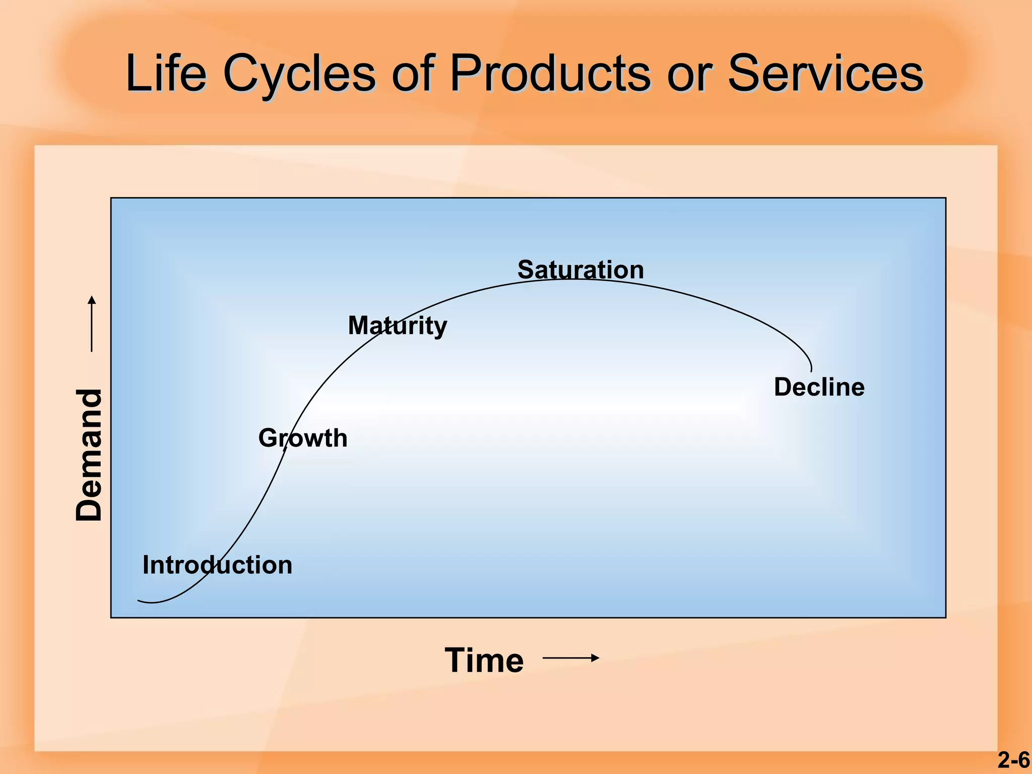 Life Cycles of Products or Services 2- Time Introduction Growth Maturity Saturation Decline Demand 