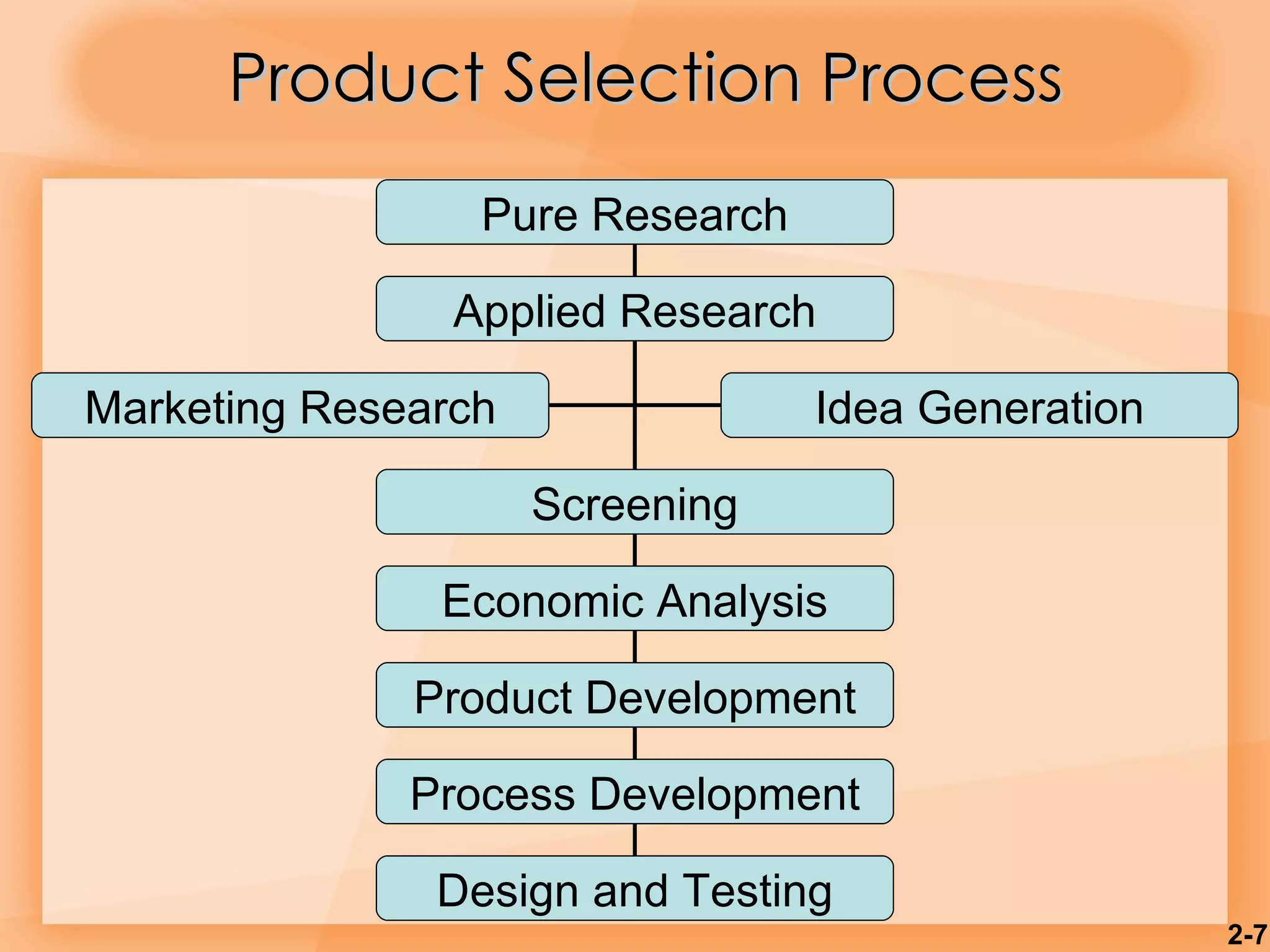 Product Selection Process 2- Pure Research Applied Research Screening Economic Analysis Product Development Process Development Design and Testing Marketing Research Idea Generation 