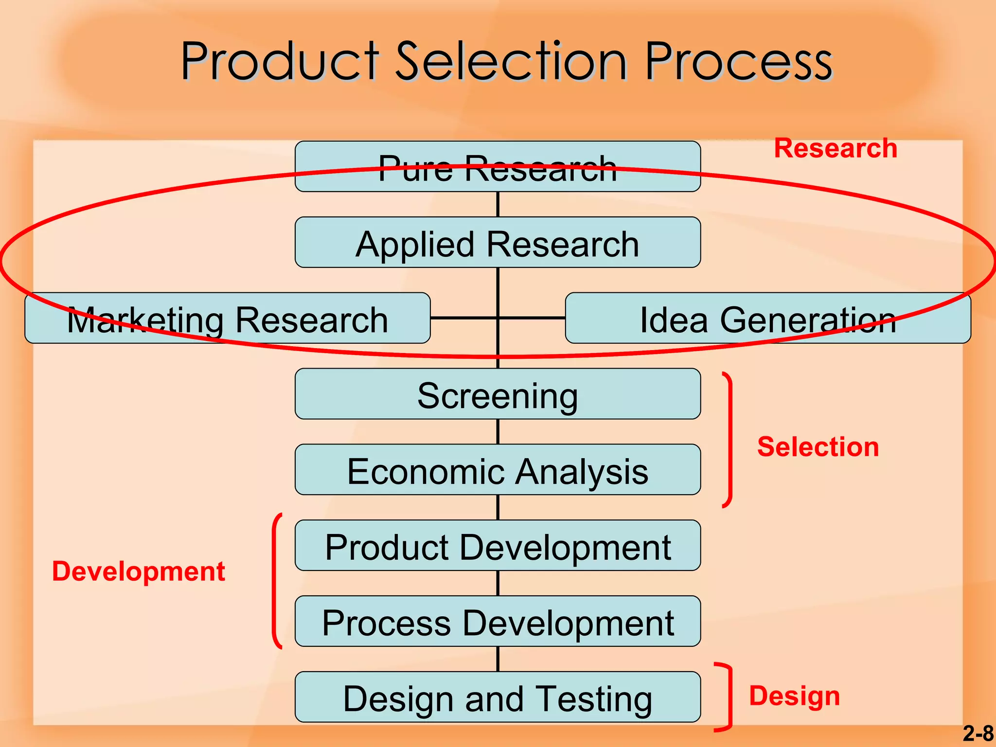 Product Selection Process 2- Development Design Selection Research Research Pure Research Applied Research Screening Economic Analysis Product Development Process Development Design and Testing Marketing Research Idea Generation 