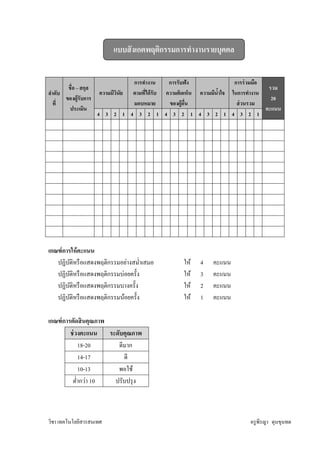 แบบสั งเกตพฤติกรรมการทํางานรายบุคคล

                                  การทํางาน     การรับฟัง               การร่ วมมือ
        ชือ – สกุล                                                                   รวม
ลําดับ                 ความมีวนัย ตามทีได้ รับ ความคิดเห็น ความมีนําใจ ในการทํางาน
                              ิ
       ของผู้รับการ                                                                   20
   ที                             มอบหมาย       ของผู้อน
                                                       ื                 ส่ วนรวม
         ประเมิน                                                                    คะแนน
                      4 3 2 1 4 3 2 1 4 3 2 1 4 3 2 1 4 3 2 1




เกณฑ์ การให้ คะแนน
   ปฏิบติหรื อแสดงพฤติกรรมอย่างสมําเสมอ
         ั                                           ให้   4    คะแนน
   ปฏิบติหรื อแสดงพฤติกรรมบ่อยครัง
             ั                                       ให้   3    คะแนน
   ปฏิบติหรื อแสดงพฤติกรรมบางครัง
           ั                                         ให้   2    คะแนน
   ปฏิบติหรื อแสดงพฤติกรรมน้อยครัง
               ั                                     ให้   1    คะแนน

เกณฑ์ การตัดสิ นคุณภาพ
         ช่ วงคะแนน ระดับคุณภาพ
             18-20      ดีมาก
             14-17        ดี
             10-13      พอใช้
          ตํากว่า 10   ปรับปรุ ง



วิชา เทคโนโลยีสารสนเทศ                                                       ครู พีรญา ดุนขุนทด
 