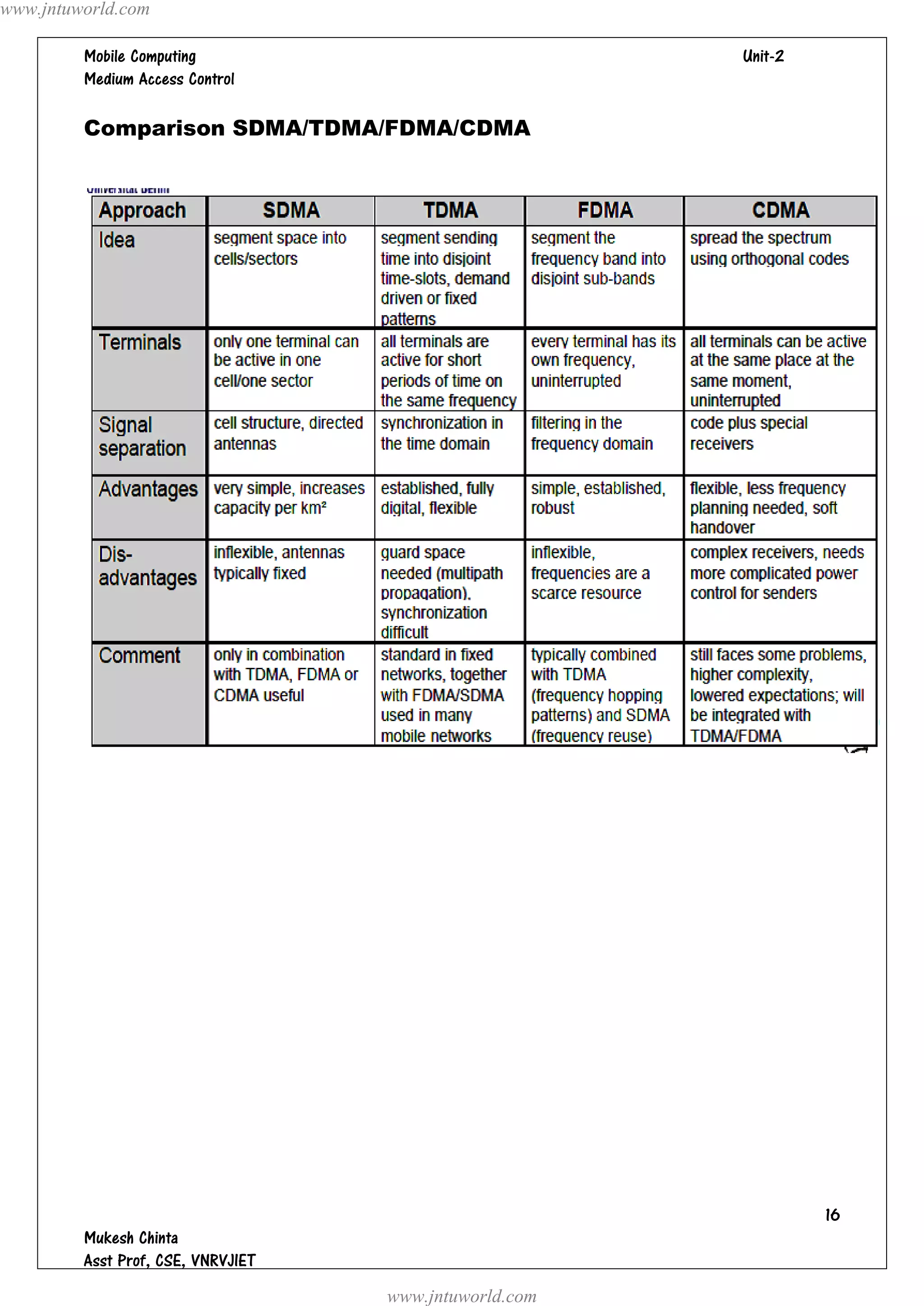 www.jntuworld.com

                                       
         

         Comparison SDMA/TDMA/FDMA/CDMA




                                                                   
         
         
                                     www.jntuworld.com
 