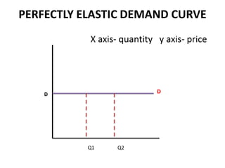 PERFECTLY ELASTIC DEMAND CURVE
           X axis- quantity y axis- price




    D                       D




           Q1    Q2
 