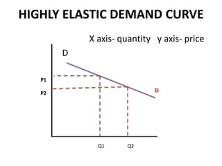 HIGHLY ELASTIC DEMAND CURVE
            X axis- quantity y axis- price
        D

   P1

   P2                        D




              Q1     Q2
 