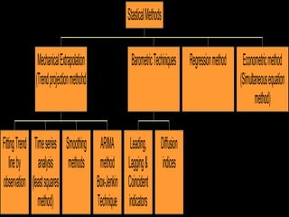 Stastical Methods

              Mechanical Extrapolation                 Barometric Techiniques Regression method    Econometric method
             (Trend projection methohd                                                            (Simultaneous equation
                                                                                                         method)

Fit ing Trend Time series Smoothing       ARIMA        Leading, Dif usion
    line by analysis methods              method      Lagging & indices
observation (least squares               Box-Jenkin   Coincident
               method)                   Technique    indicators
 