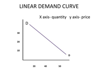 LINEAR DEMAND CURVE
              X axis- quantity y axis- price
     D

30


20


10

                               D



         20     40       50
 