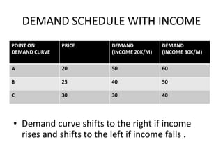 DEMAND SCHEDULE WITH INCOME
POINT ON       PRICE      DEMAND           DEMAND
DEMAND CURVE              (INCOME 20K/M)   (INCOME 30K/M)

A              20         50               60

B              25         40               50

C              30         30               40




• Demand curve shifts to the right if income
  rises and shifts to the left if income falls .
 