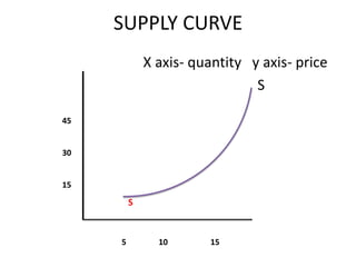 SUPPLY CURVE
             X axis- quantity y axis- price
                               S

45


30


15

         S



     5         10      15
 