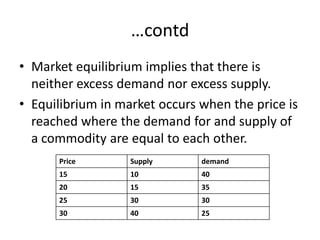 …contd
• Market equilibrium implies that there is
  neither excess demand nor excess supply.
• Equilibrium in market occurs when the price is
  reached where the demand for and supply of
  a commodity are equal to each other.
      Price        Supply      demand
      15           10          40
      20           15          35
      25           30          30
      30           40          25
 