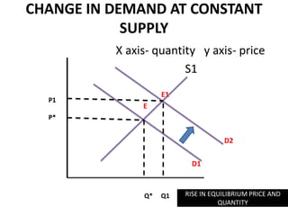 CHANGE IN DEMAND AT CONSTANT
            SUPPLY
          X axis- quantity y axis- price
                        S1
                    E1
  P1
               E
  P*


                                    D2

                           D1



               Q*   Q1   RISE IN EQUILIBRIUM PRICE AND
                                   QUANTITY
 