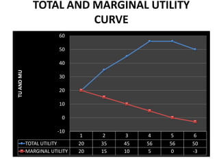 TOTAL AND MARGINAL UTILITY
                        CURVE
                        60

                        50

                        40
TU AND MU




                        30

                        20

                        10

                         0

                        -10
                               1    2    3    4    5    6
            TOTAL UTILITY      20   35   45   56   56   50
            MARGINAL UTILITY   20   15   10    5   0    -3
 