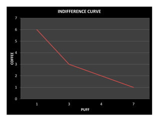 INDIFFERENCE CURVE
         7

         6

         5

         4
COFFEE




         3

         2

         1

         0
             1       3            4   7
                          PUFF
 