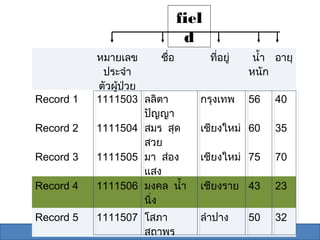 fiel
                             d
           หมายเลข         ชื่อ     ที่อยู่    นำ้า อายุ
            ประจำา                            หนัก
           ตัวผู้ป่วย
Record 1   1111503 ลลิตา          กรุงเทพ     56    40
                      ปัญญา
Record 2   1111504 สมร สุด        เชียงใหม่ 60      35
                      สวย
Record 3   1111505 มา ส่อง        เชียงใหม่ 75      70
                      แสง
Record 4   1111506 มงคล นำ้า      เชียงราย 43       23
                      นิ่ง
Record 5   1111507 โสภา           ลำาปาง      50    32
                   สถาพร
 